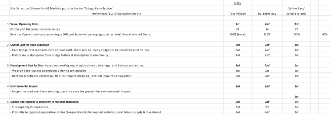 Port location matrix by Colin Barcant